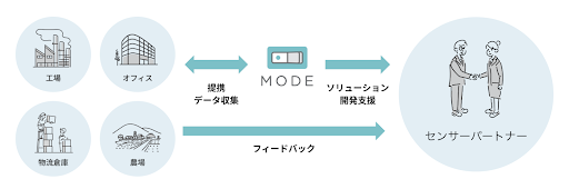 MODEテストフィールドイメージ