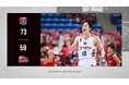 B2福岡|粘りのディフェンスで主導権を渡さず今季初の2連勝