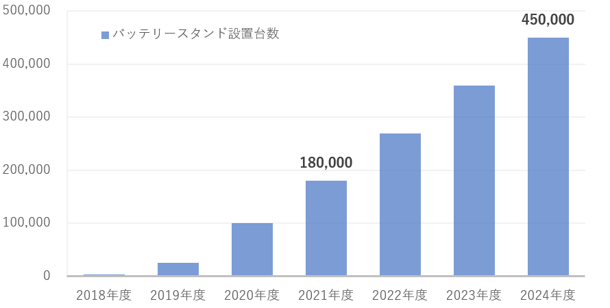 スマホ充電バッテリーシェアリング2024年に45万台規模に｜株式会社 日本能率協会総合研究所のプレスリリース