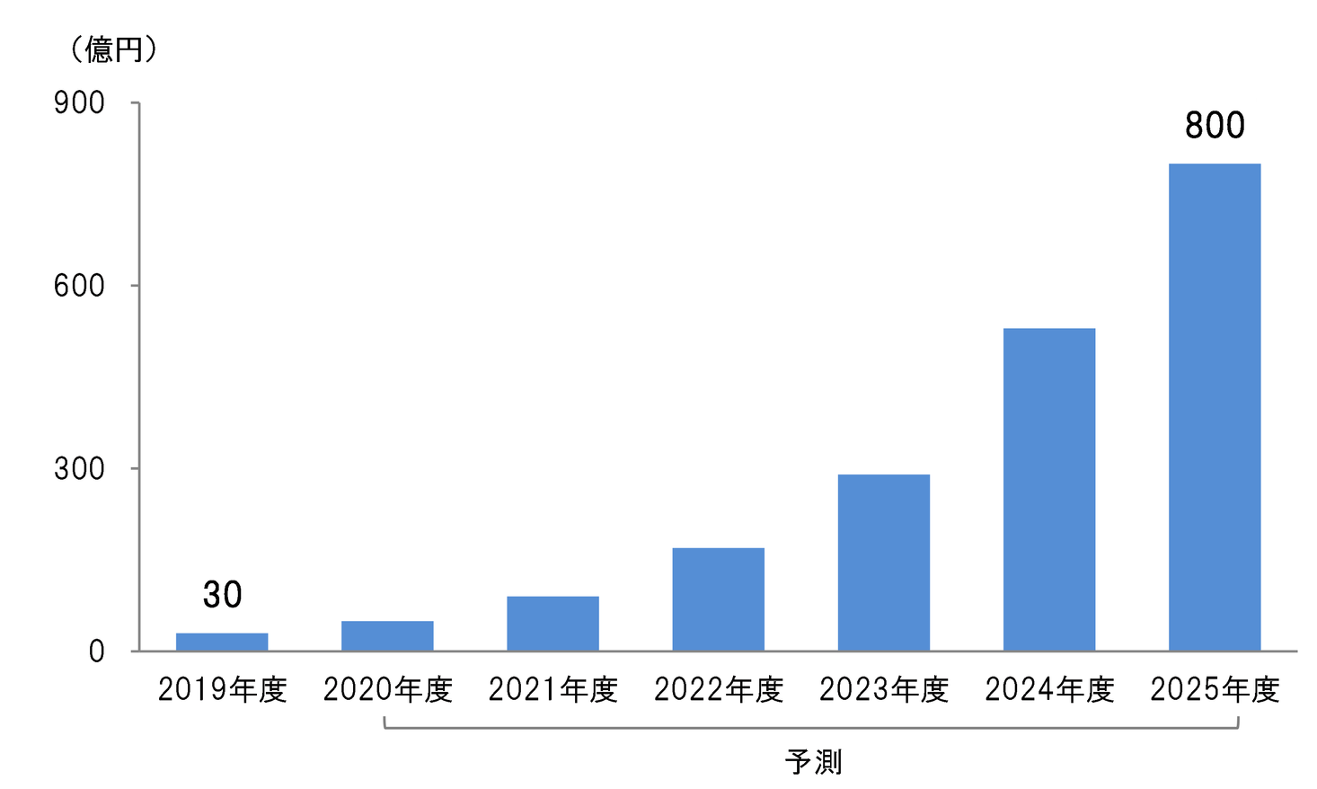 デジタル教科書市場2025年に800億円規模に 株式会社 日本能率協会総合研究所のプレスリリース