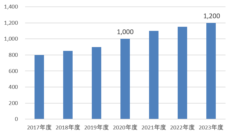 家庭用蓄電池市場 23年に10億円規模に 株式会社 日本能率協会総合研究所のプレスリリース