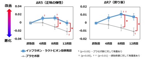 図1.　皮膚粘弾性の変化量　R5正味の弾性（左）、R7戻り率（右）