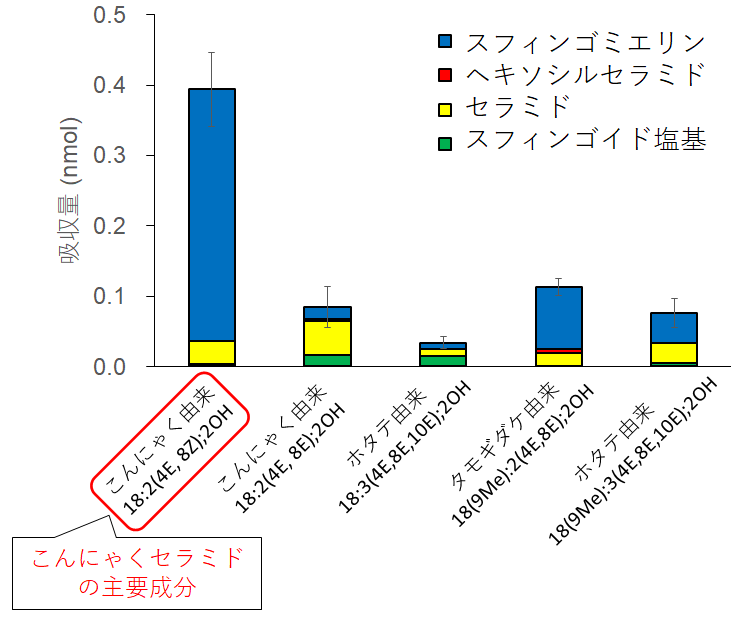 こんにゃくセラミド 植物性スフィンゴイド塩基の高い体内吸収性を確認 株式会社ダイセルのプレスリリース