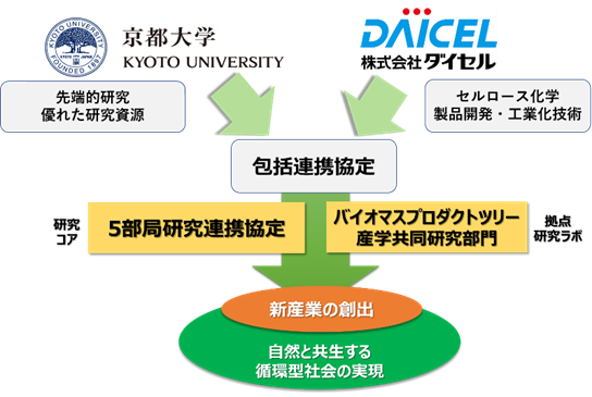 京都大学とダイセルの包括連携協定締結 株式会社ダイセルのプレスリリース