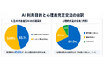 【AIが人生の伴走者になる時代へ】AIに心理的充足を求める会話の約7割が「話を聞いてほしい」