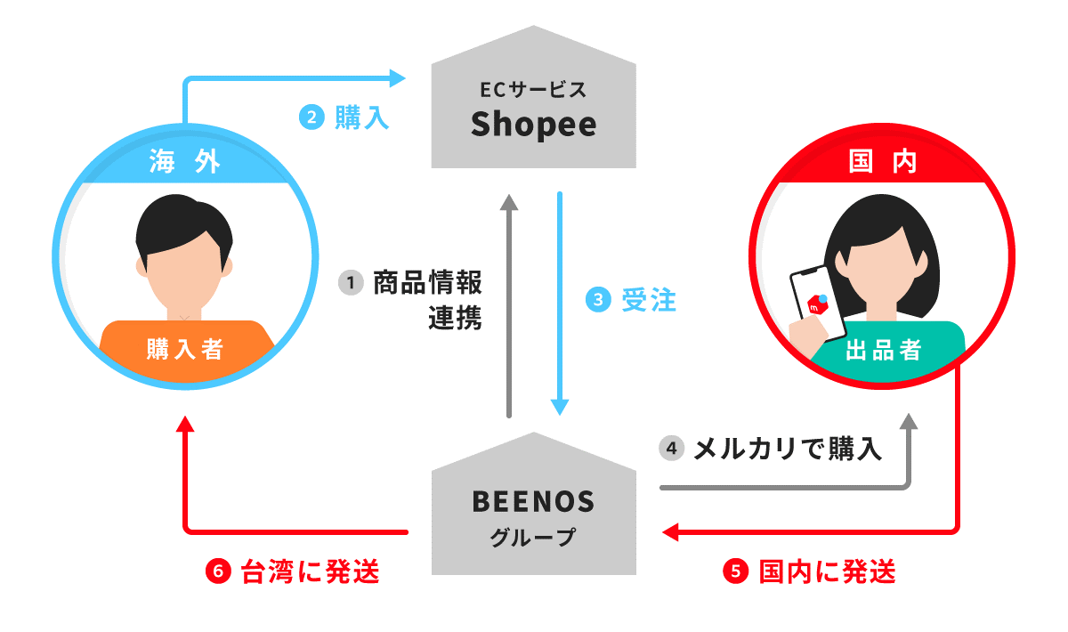 メルカリの東南アジア 台湾最大のマーケットプレイス Shopee への出店をbeenosがサポート 台湾にて販売開始 Beenos 株式会社のプレスリリース