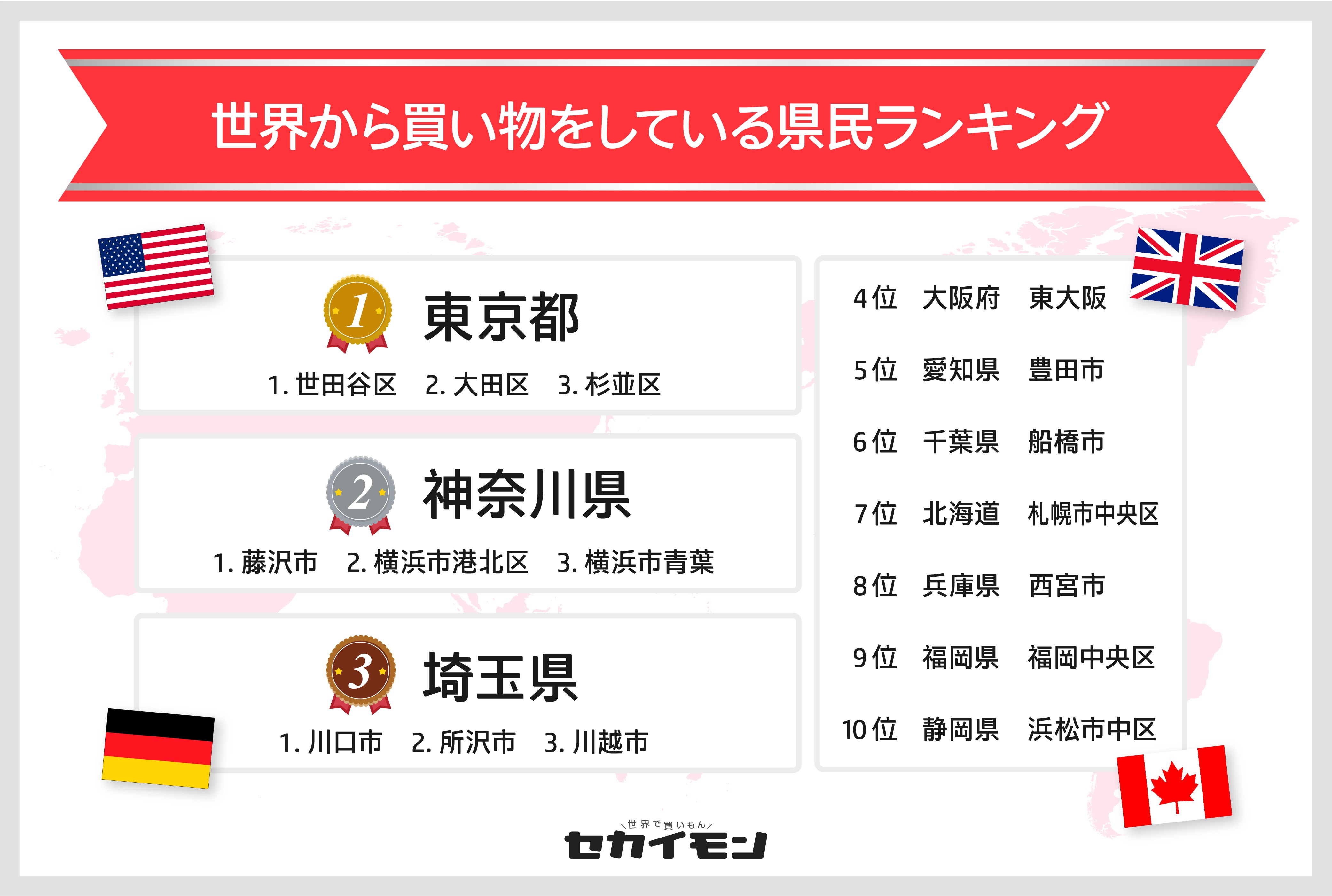 日本にいながら海外の商品が簡単に手に入るショッピングサイトセカイモンから 海外商品を多く買っている県民ランキング21 を発表 Beenos株式会社のプレスリリース