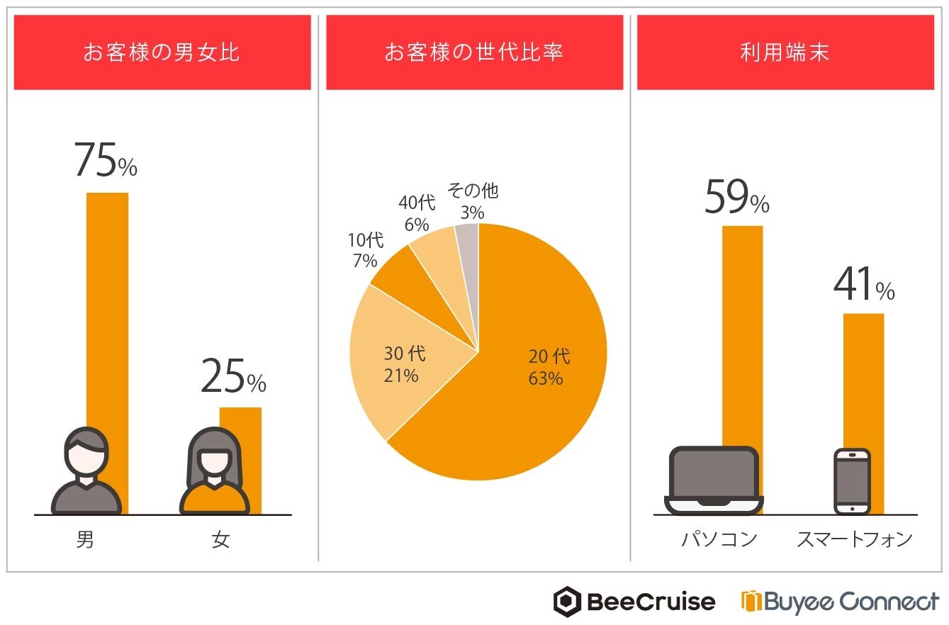 ローリスク・ローコストで簡単に越境ECが始められる「Buyee Connect