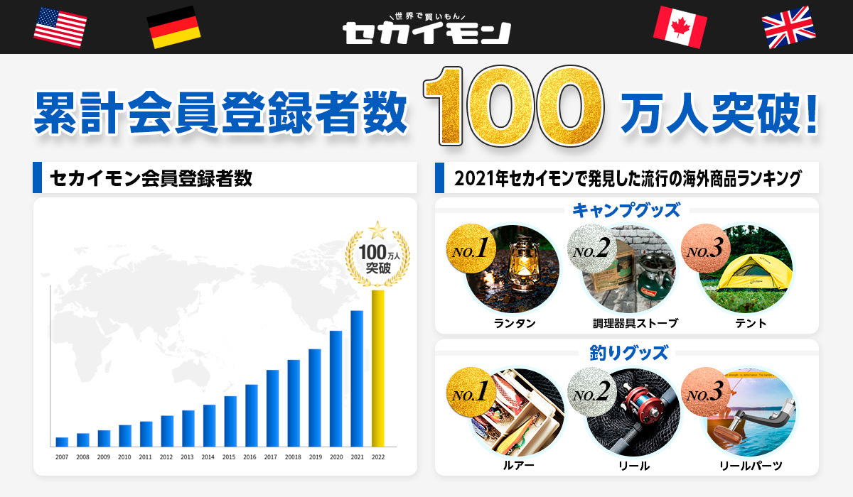 世界の商品を日本に届けてきたセカイモンの累計会員１００万人 突破 海外から買われている流行りの キャンプグッズ と 釣りグッズ ベスト３を発表 Beenos株式会社のプレスリリース