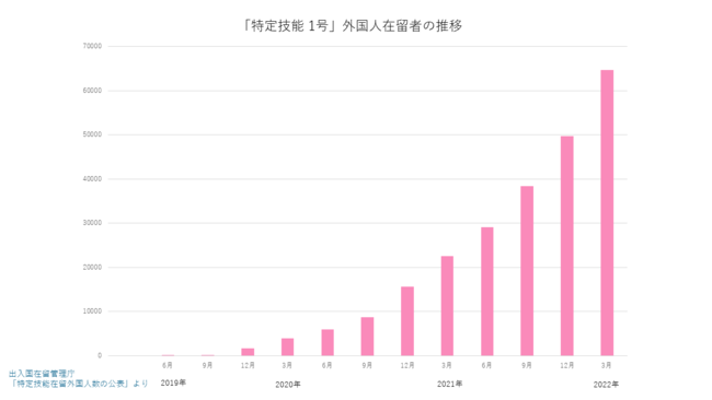 出入国在留管理庁 「特定技能在留外国人数の公表」より作図