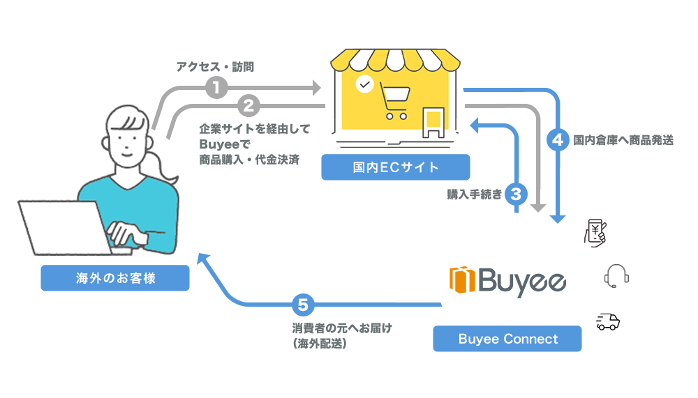 BUYEE様専用ページになります。 eva.gov.co