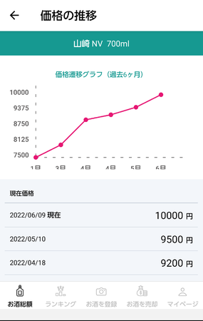 ※画像参考「山崎NV 700ml」の価格推移 相場の上昇を確認し、売却タイミングを検討できる。