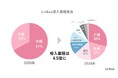 4年で導入業種が4.5倍、自社支援割合が3.5倍に 外国人材支援担当が選ぶ支援業務管理システムNo1※1の「Linkus(リンクス)」が特定技能のシステム導入状況データを発表