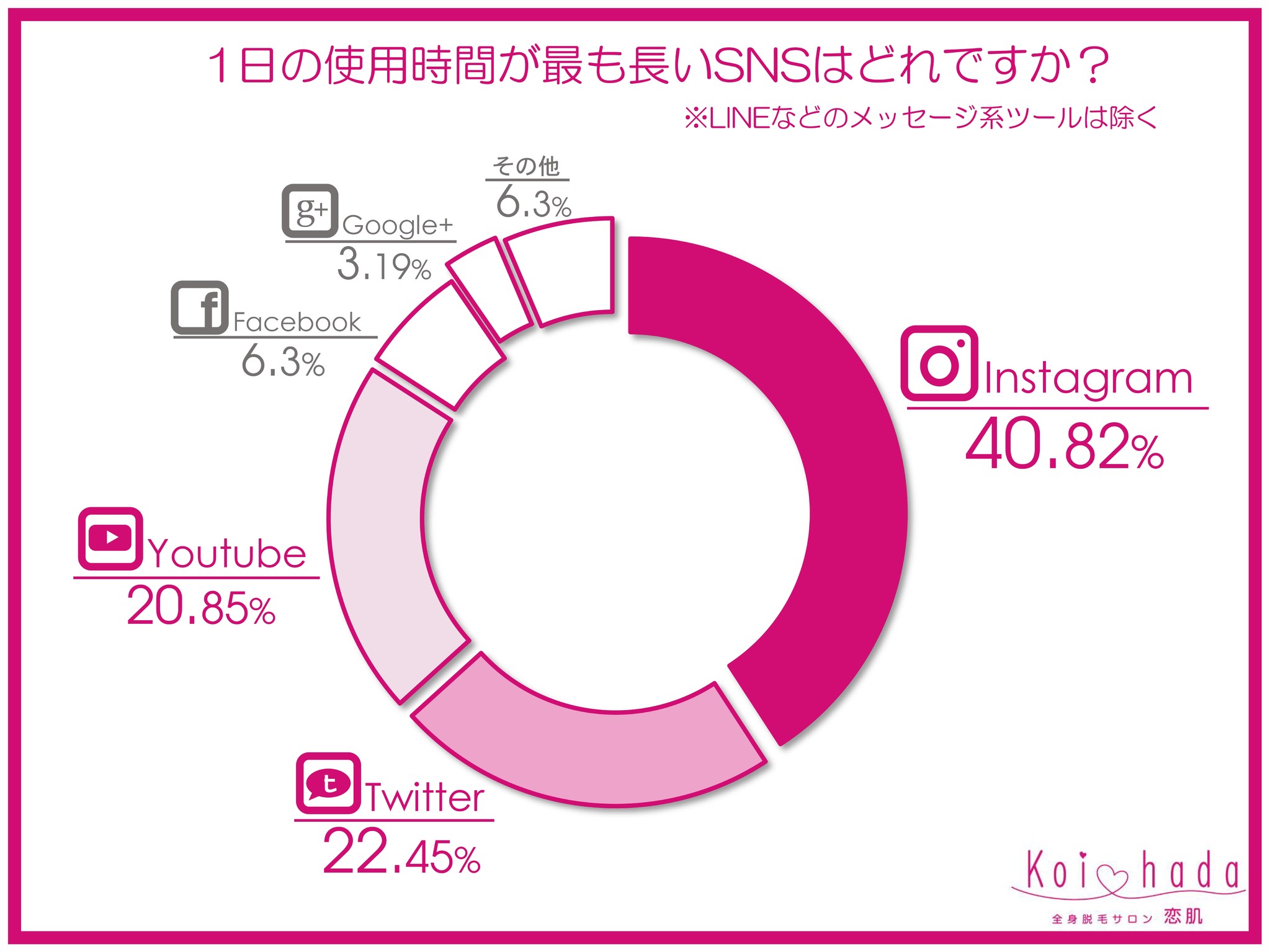 ツイッタラー女子vsインスタ女子 Sns利用時間no 1はinstagramがトップに 若い女性の2人に1人がsnsを通じてサービス利用や商品購入の経験あり 女性のsns活用事情に関する調査 恋肌 こいはだ のプレスリリース