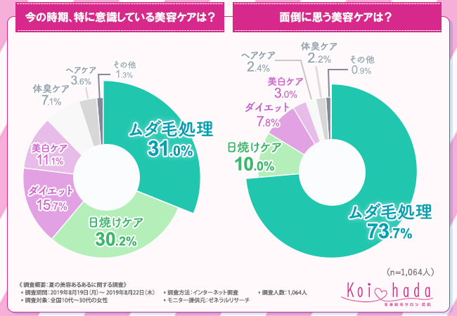あなたはセルフケア派 サロン派 今の時期 特に意識 している 美容ケア は ムダ毛処理 が第1位に ムダ毛処理で力を入れているパーツ 今後処理をしたいと思っているパーツランキング大公開 恋肌 こいはだ のプレスリリース