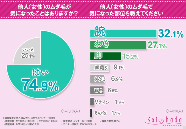 あなたのムダ毛は見られてる！】95.9％もの女性が「自身のムダ毛処理が甘い」と回答！？他人に厳しく、自分に甘い“ムダ毛 女子”が注目している「処理したい部位」とは？｜恋肌（こいはだ）のプレスリリース
