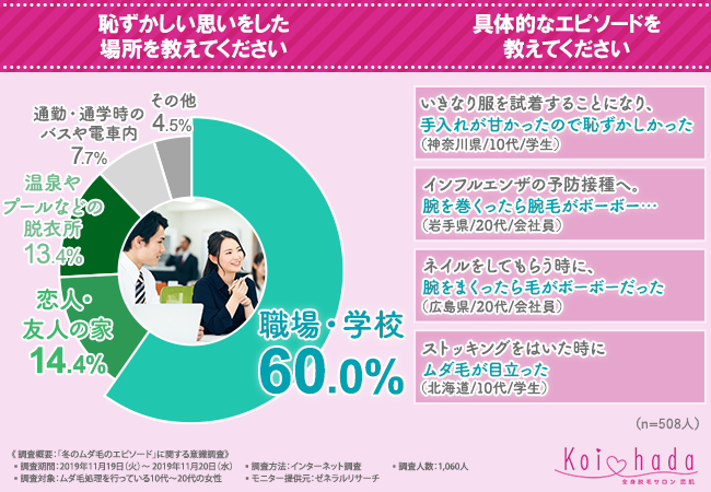 冬のムダ毛あるある 女子の2人に1人が ムダ毛が原因で恥ずかしい思いをしたことがある と回答 ムダ毛 による恥ずかしい体験 大公開しちゃいます 恋肌 こいはだ のプレスリリース