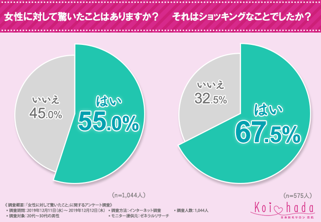 女性から受けた衝撃のサプライズは ムダ毛 男性の約4人に1人がショッキングなこととして ムダ毛がとにかくすごかった と回答 処理が甘くなる秋 冬の時期こそ他の女性に差をつけるチャンス 恋肌 こいはだ のプレスリリース