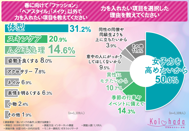 良いオンナの条件に関する調査 6割近くの女性が自身の外見は平均以下だと回答 女性が思う 良いオンナ の条件とは 恋肌 こいはだ のプレスリリース