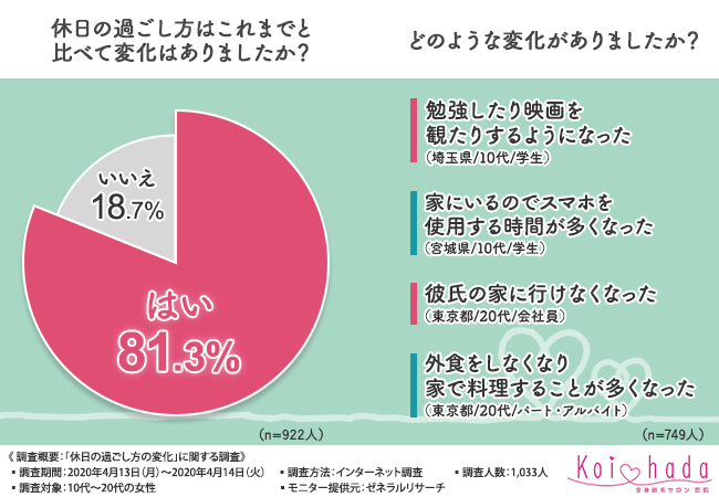 休日の過ごし方変わりましたか 8割以上の女性が休日の過ごし方が変わったと回答 具体的にどう変わったのか 西日本新聞ニュース
