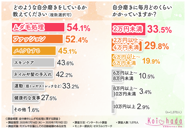 モデルや女優の自分磨きを聞きました 1 070人の女優やモデルに聞いて明らかになったのは 自分磨き にはムダ毛処理が非常に重要 恋肌 こいはだ のプレスリリース
