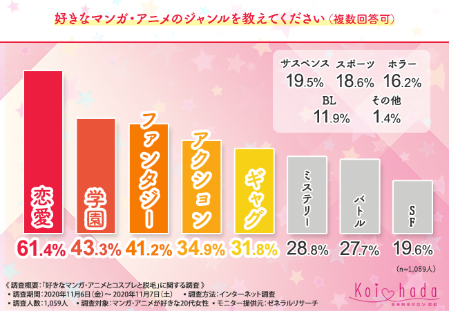 ムダ毛はコスプレの大敵 コミケでコスプレを楽しんでいるマンガ アニメ好きの20代女性 は4人に1人 でもムダ毛にまつわる失敗談も 恋肌 こいはだ のプレスリリース
