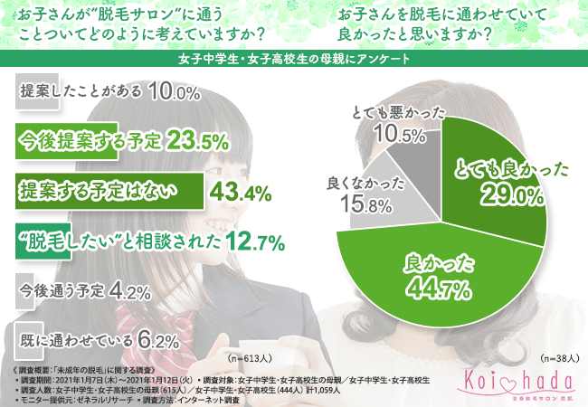 脱毛は学生のうちから 7割以上の女子中高生が自分の 見た目 を気にしている 中高生から始める脱毛なら 恋肌 恋肌 こいはだ のプレスリリース