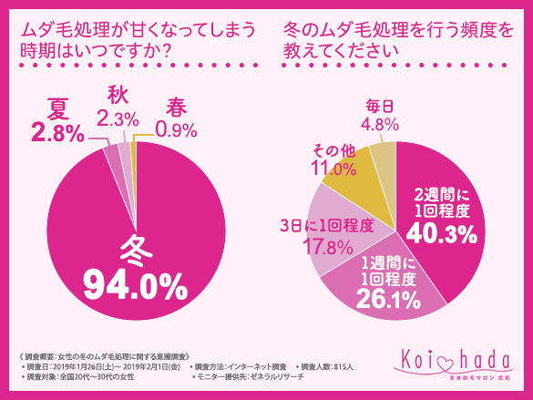 あなたも 手元倶楽部 の仲間入り 7割近くの女性が ムダ毛処理をしていなかったことで後悔したことがある と回答 ムダ毛処理 をし忘れるパーツ第1位は という驚きの結果に 恋肌 こいはだ のプレスリリース