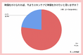 朝のスキンケア時間「5〜10分」が最多、「もっと丁寧にケアしたい」が77%──現代女性のスキンケア事情に関する調査を実施
