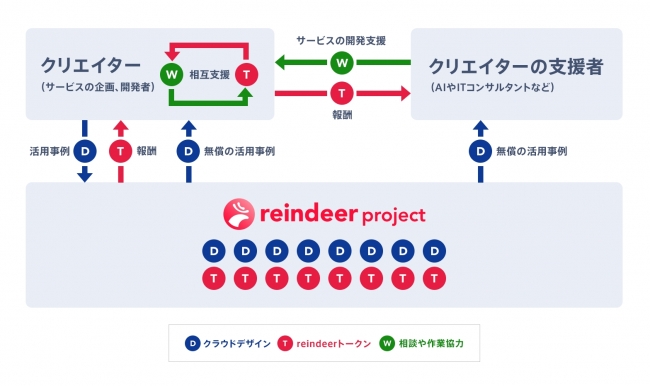 reindeerプロジェクトのトークンエコノミー