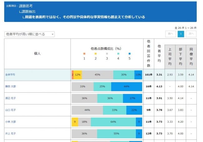 設問単位で部署などの属性、個人、経年で比較が可能。ピンポイントな課題特定ができる