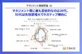 マネジメント職に最も意欲的なのは30代、50代は負担感増大でネガティブ傾向に　年代別・経験別で読み解く管理職の本音と求められる対応