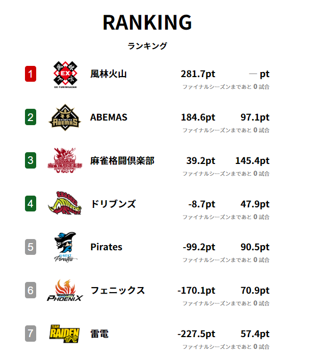 プロ麻雀リーグ Mリーグ 18 Ex風林火山 渋谷abemas Konami麻雀格闘倶楽部 赤坂ドリブンズの4チームがファイナルシリーズ進出決定3月2日 土 15時開幕 一般社団法人 Mリーグ機構のプレスリリース