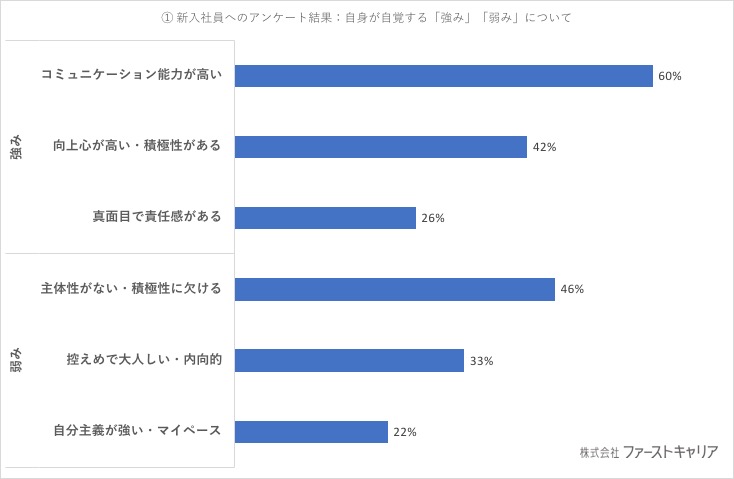 初の フルゆとり世代 18年新入社員の傾向 積極的で活発な社員が増加 株式会社ファーストキャリアのプレスリリース