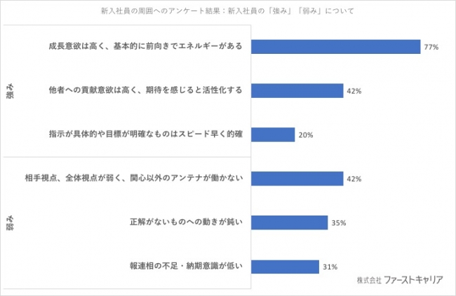 初の フルゆとり世代 18年新入社員の傾向 積極的で活発な社員が増加 株式会社ファーストキャリアのプレスリリース