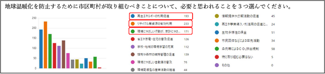 当日展示する「大学生の環境意識調査」より一部抜粋