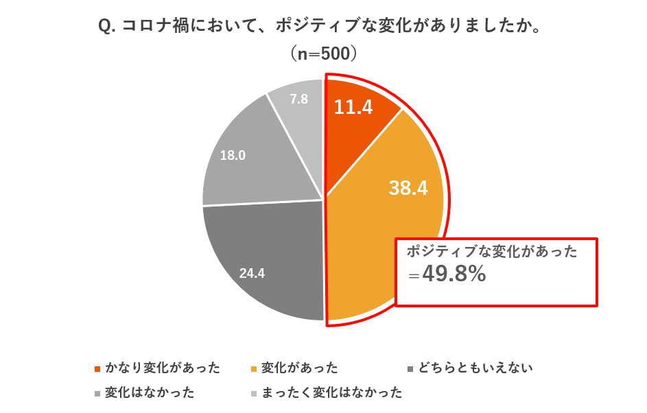 ライフスタイルの変化に関する最新意識調査 コロナ禍から約1年 およそ半数がポジティブな変化 を感じていると回答働きやすさの面では オフィス勤務 より リモートワーク が上回る Auコマース ライフ株式会社のプレスリリース