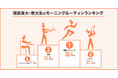 【現役東大・京大生の朝のルーティンに関する意識調査】現役東大・京大生の7割以上がモーニングルーティンを持っていると回答朝食メニューでは「ご飯派」が「パン派」を上回り1位に