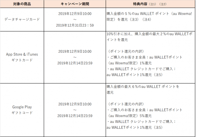 J Com Auスマートバリュー新規ご加入クーポン 0722 Jcom Jコム Au エーユー ジェイコム チャージ バック 最大円 有効期間時期未定 予約受付中 有効期間時期未定