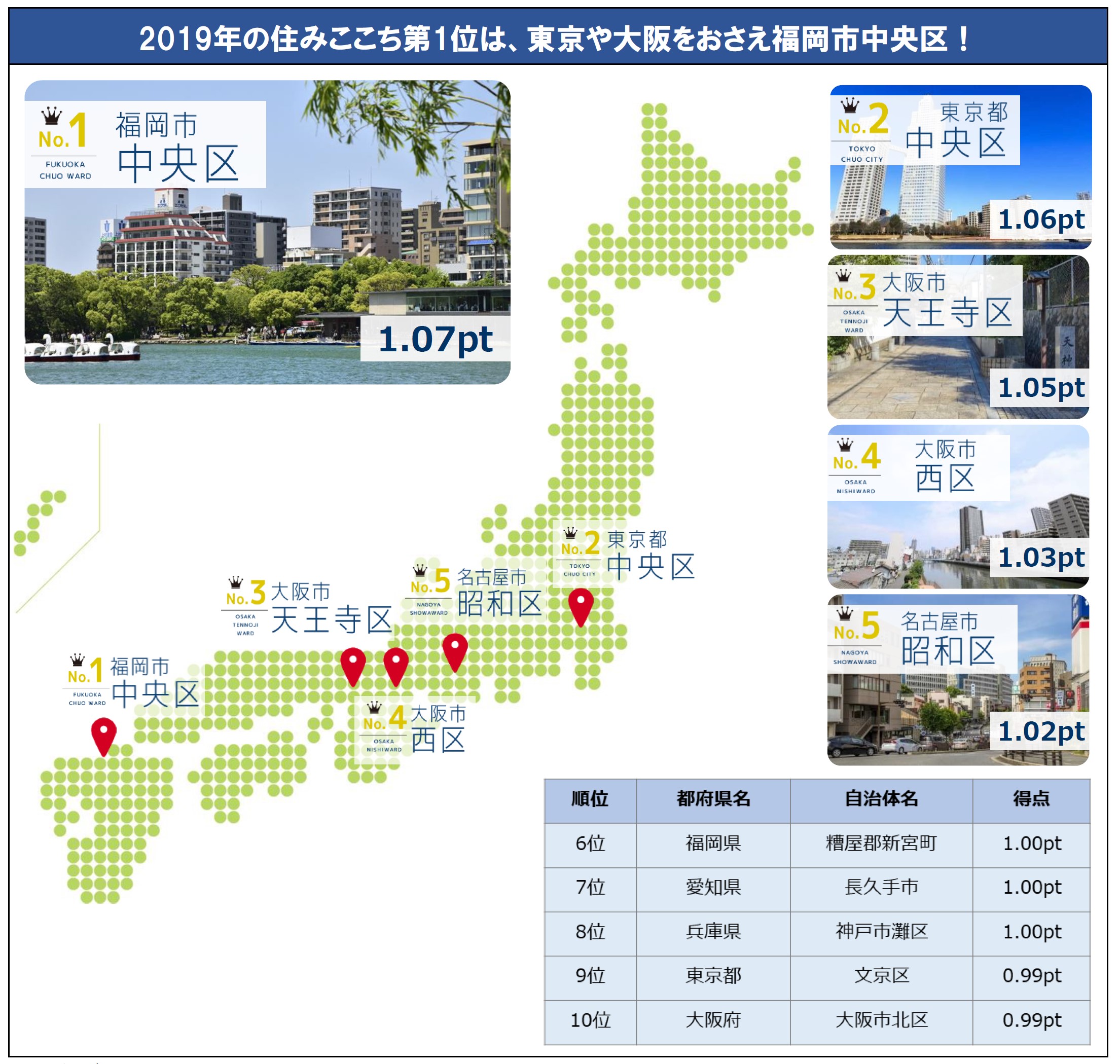 大東建託 いい部屋ネット 街の住みここちランキング2019 全国版 結果発表 総合トップは 福岡市中央区 大東建託株式会社のプレスリリース