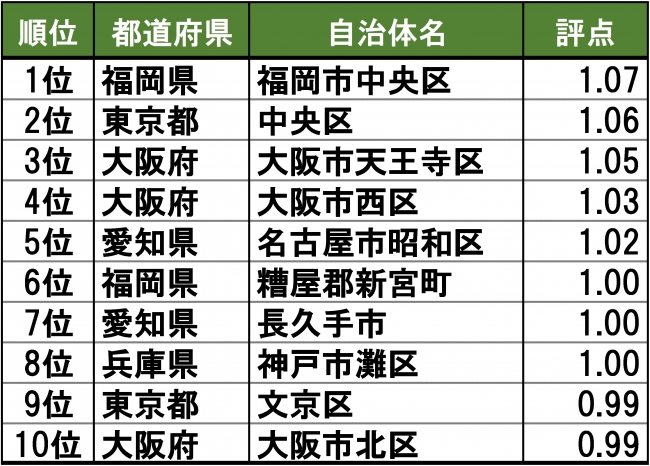 大東建託 いい部屋ネット 街の住みここちランキング19 全国版 結果発表 総合トップは 福岡市中央区 大東建託株式会社のプレスリリース