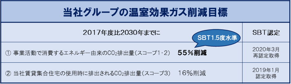 1 5度水準 の削減目標を策定しsbt再認定取得 大東建託株式会社のプレスリリース