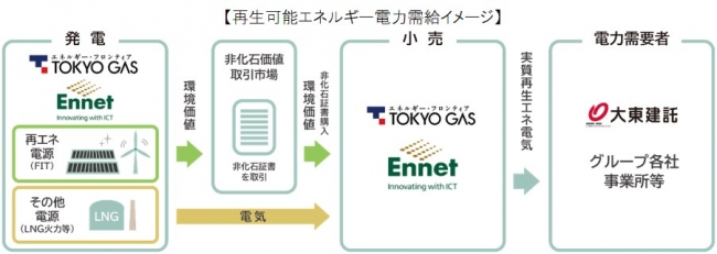 大東建託 事業所に再生可能エネルギー電力の導入開始 大東建託株式会社のプレスリリース