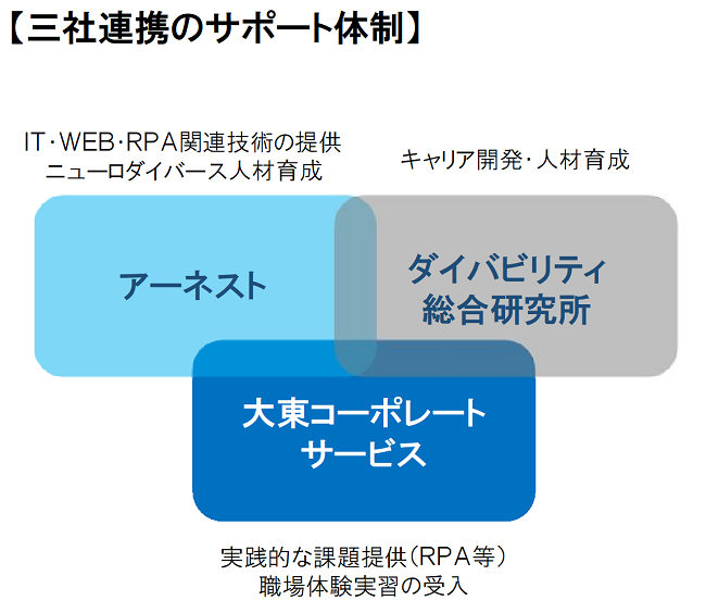 ｉｔ活用による発達障がい学生の雇用創出に向けた取り組みを開始 大東建託株式会社のプレスリリース