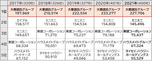 大東建託グループ １１年連続で賃貸仲介件数１位を獲得 大東建託株式会社のプレスリリース