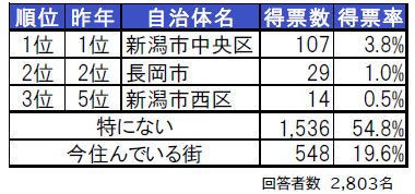 いい部屋ネット 街の住みここち 住みたい街ランキング ２０２１ 新潟県版 発表 大東建託株式会社のプレスリリース