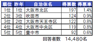 いい部屋ネット 街の住みここち 住みたい街ランキング ２０２１ 大阪府版 発表 大東建託株式会社のプレスリリース