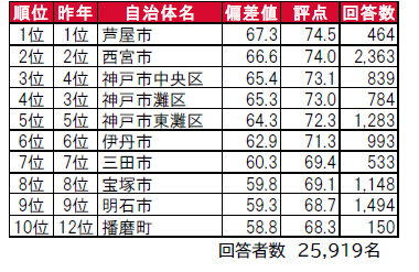 いい部屋ネット 街の住みここち 住みたい街ランキング ２０２１ 兵庫県版 発表 神戸経済新聞