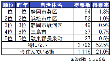 いい部屋ネット 街の住みここち 住みたい街ランキング ２０２１ 静岡県版 発表 大東建託株式会社のプレスリリース