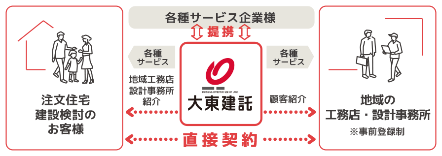 注文住宅の顧客紹介事業 をスタート 大東建託株式会社のプレスリリース